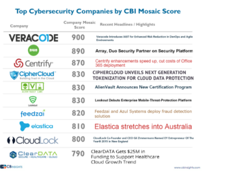 Cybersecurity Startups Gain Traction with $200M Funding