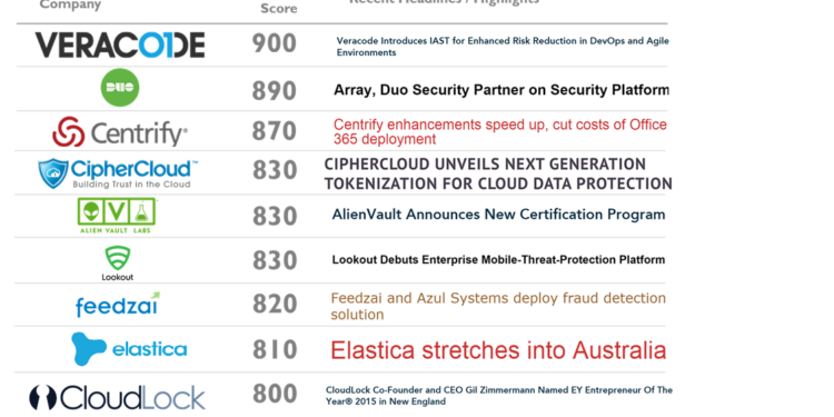 Cybersecurity Startups Gain Traction with $200M Funding