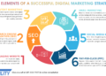 Digital Marketing Strategies: Tips for Increased Success